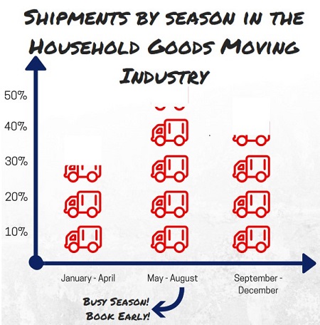 busy season in the moving industry